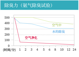 上海專業(yè)除甲醛